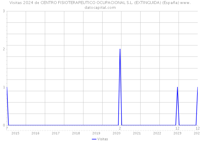 Visitas 2024 de CENTRO FISIOTERAPEUTICO OCUPACIONAL S.L. (EXTINGUIDA) (España) 