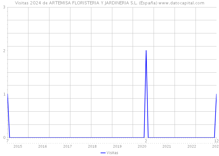 Visitas 2024 de ARTEMISA FLORISTERIA Y JARDINERIA S.L. (España) 