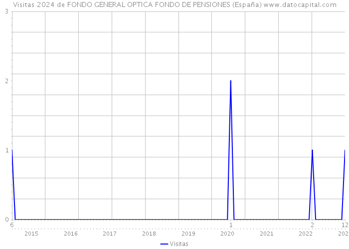 Visitas 2024 de FONDO GENERAL OPTICA FONDO DE PENSIONES (España) 
