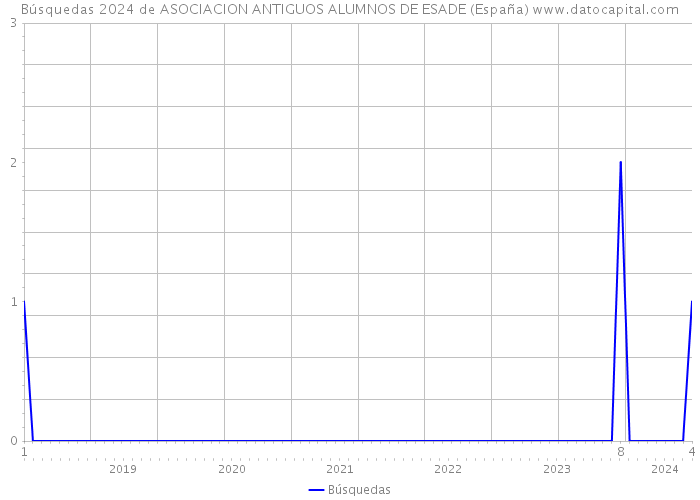 Búsquedas 2024 de ASOCIACION ANTIGUOS ALUMNOS DE ESADE (España) 