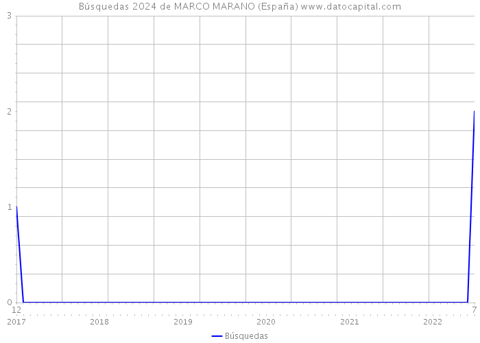 Búsquedas 2024 de MARCO MARANO (España) 