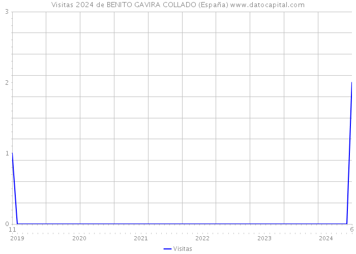 Visitas 2024 de BENITO GAVIRA COLLADO (España) 