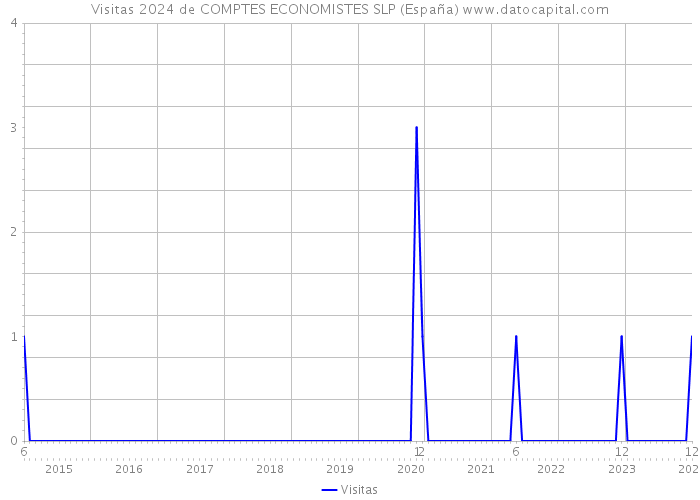 Visitas 2024 de COMPTES ECONOMISTES SLP (España) 
