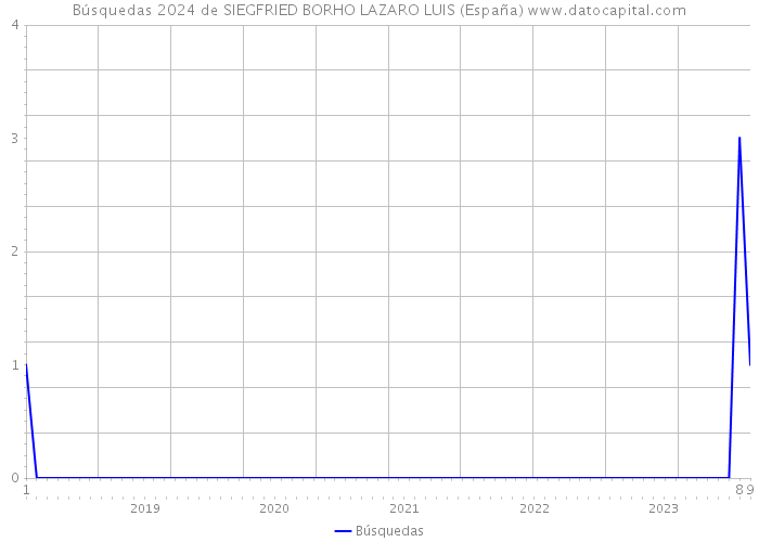 Búsquedas 2024 de SIEGFRIED BORHO LAZARO LUIS (España) 