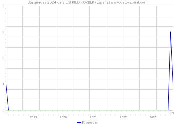 Búsquedas 2024 de SIEGFRIED KORBER (España) 
