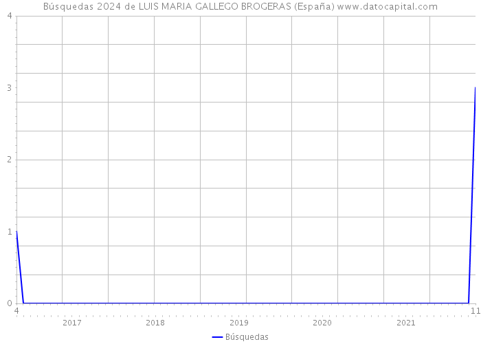 Búsquedas 2024 de LUIS MARIA GALLEGO BROGERAS (España) 