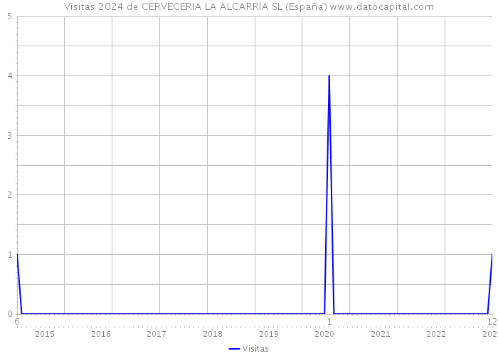Visitas 2024 de CERVECERIA LA ALCARRIA SL (España) 