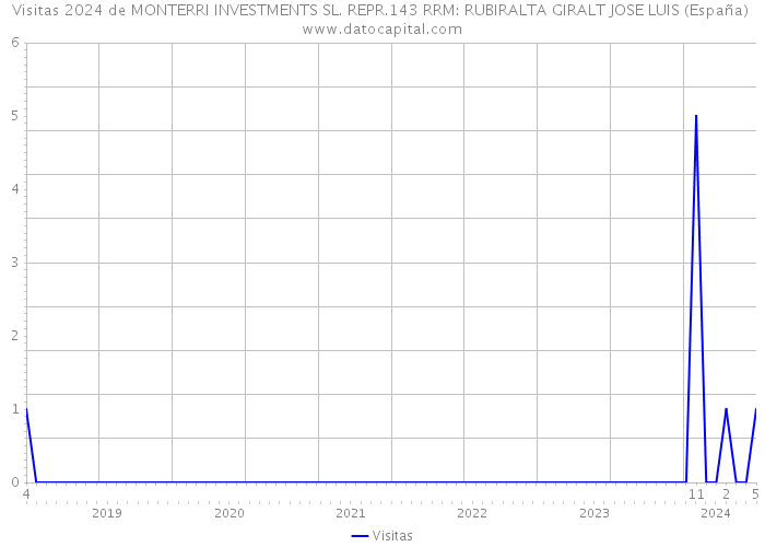 Visitas 2024 de MONTERRI INVESTMENTS SL. REPR.143 RRM: RUBIRALTA GIRALT JOSE LUIS (España) 
