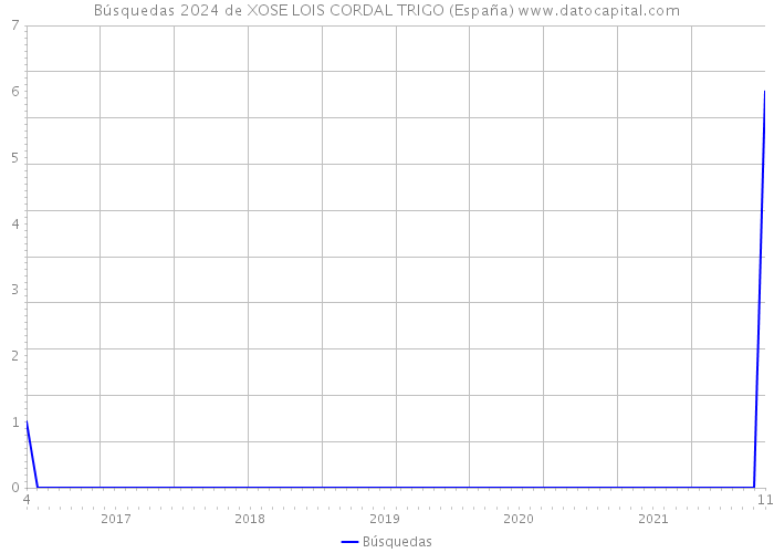 Búsquedas 2024 de XOSE LOIS CORDAL TRIGO (España) 