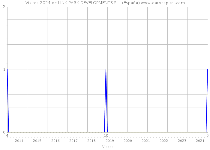 Visitas 2024 de LINK PARK DEVELOPMENTS S.L. (España) 