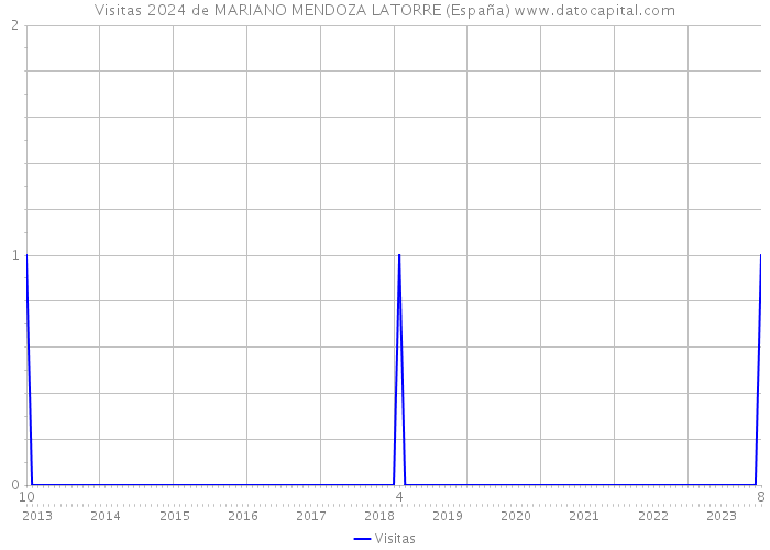 Visitas 2024 de MARIANO MENDOZA LATORRE (España) 