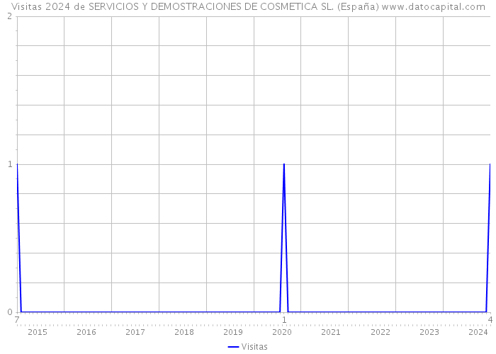 Visitas 2024 de SERVICIOS Y DEMOSTRACIONES DE COSMETICA SL. (España) 