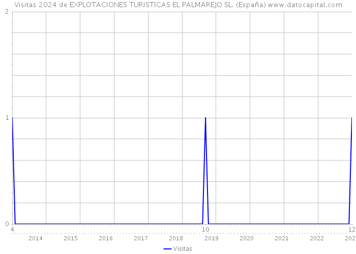 Visitas 2024 de EXPLOTACIONES TURISTICAS EL PALMAREJO SL. (España) 