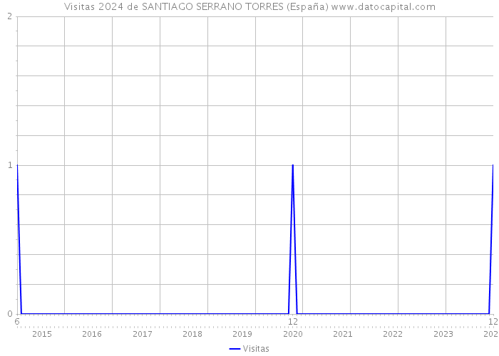Visitas 2024 de SANTIAGO SERRANO TORRES (España) 