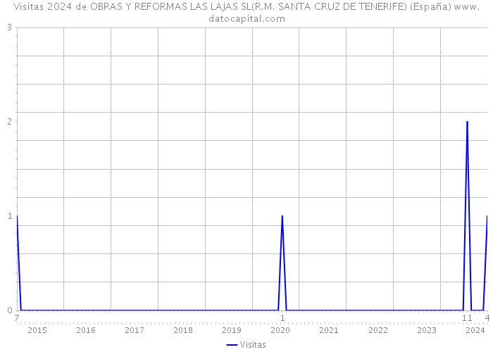 Visitas 2024 de OBRAS Y REFORMAS LAS LAJAS SL(R.M. SANTA CRUZ DE TENERIFE) (España) 