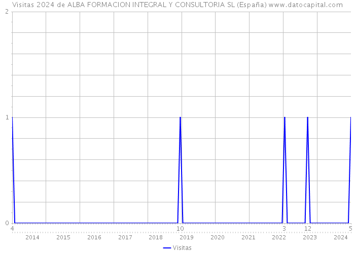 Visitas 2024 de ALBA FORMACION INTEGRAL Y CONSULTORIA SL (España) 