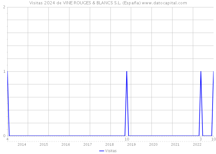 Visitas 2024 de VINE ROUGES & BLANCS S.L. (España) 