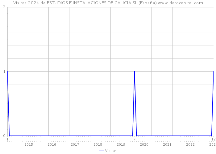 Visitas 2024 de ESTUDIOS E INSTALACIONES DE GALICIA SL (España) 