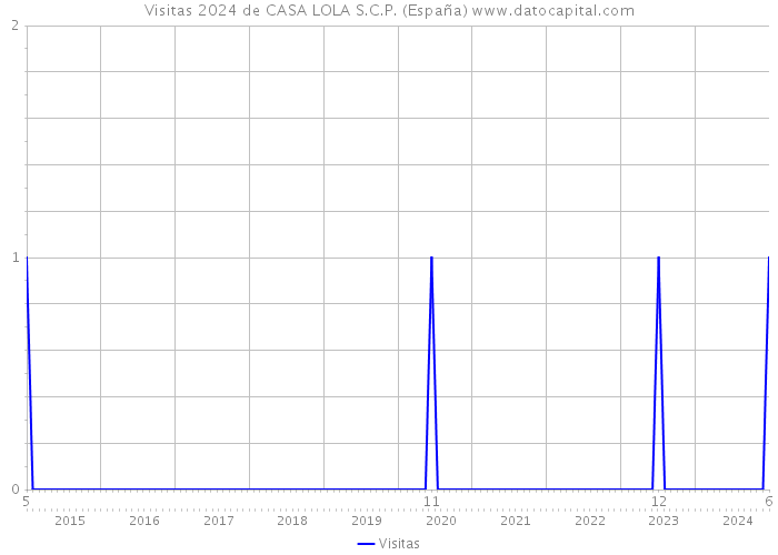 Visitas 2024 de CASA LOLA S.C.P. (España) 