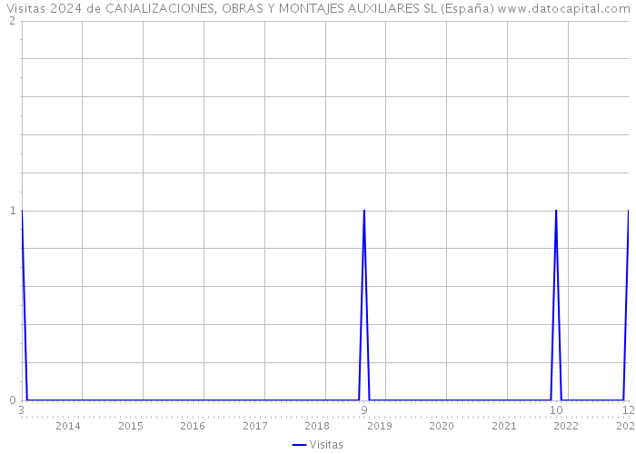 Visitas 2024 de CANALIZACIONES, OBRAS Y MONTAJES AUXILIARES SL (España) 