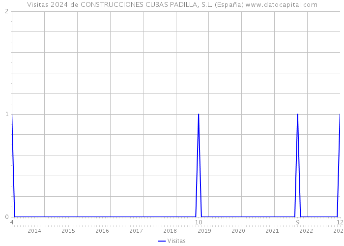 Visitas 2024 de CONSTRUCCIONES CUBAS PADILLA, S.L. (España) 