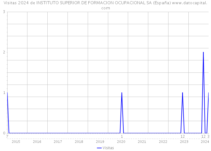 Visitas 2024 de INSTITUTO SUPERIOR DE FORMACION OCUPACIONAL SA (España) 