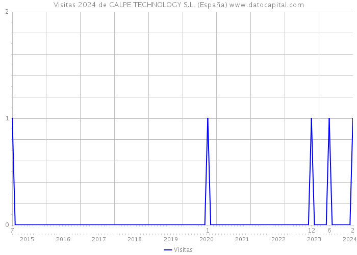 Visitas 2024 de CALPE TECHNOLOGY S.L. (España) 
