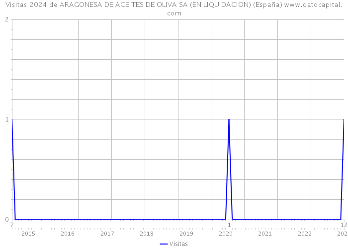 Visitas 2024 de ARAGONESA DE ACEITES DE OLIVA SA (EN LIQUIDACION) (España) 