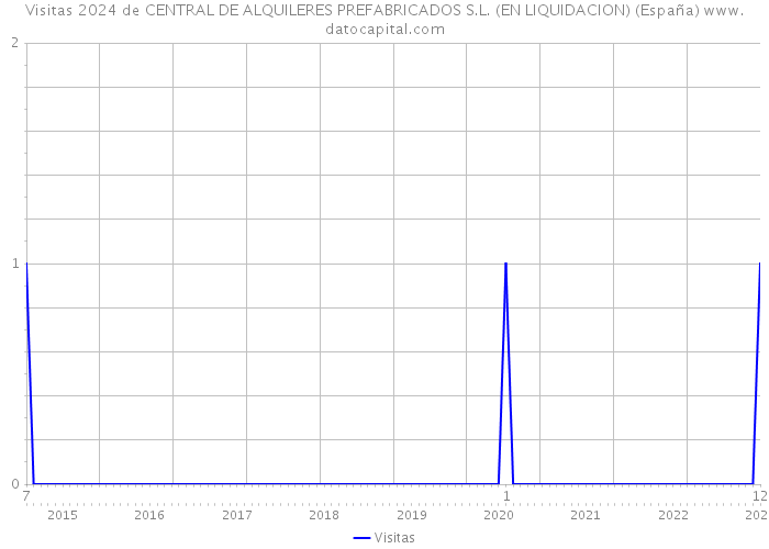 Visitas 2024 de CENTRAL DE ALQUILERES PREFABRICADOS S.L. (EN LIQUIDACION) (España) 