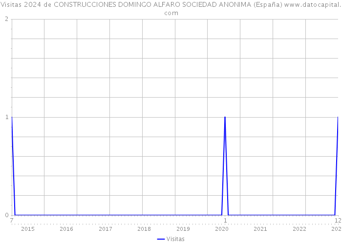 Visitas 2024 de CONSTRUCCIONES DOMINGO ALFARO SOCIEDAD ANONIMA (España) 