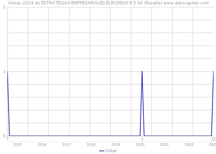 Visitas 2024 de ESTRATEGIAS EMPRESARIALES EUROPEAS E 3 SA (España) 