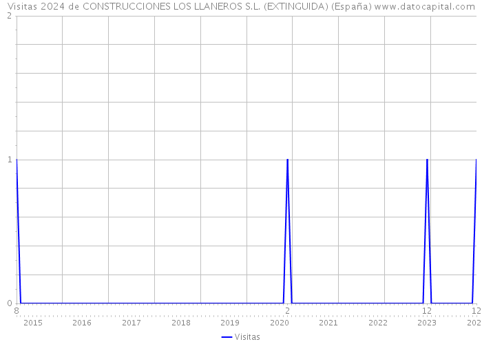 Visitas 2024 de CONSTRUCCIONES LOS LLANEROS S.L. (EXTINGUIDA) (España) 