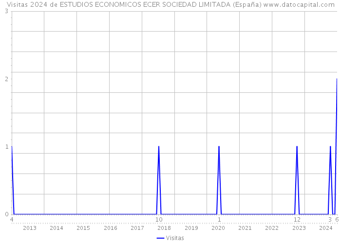 Visitas 2024 de ESTUDIOS ECONOMICOS ECER SOCIEDAD LIMITADA (España) 