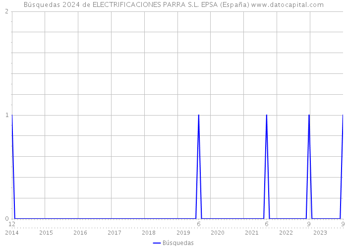 Búsquedas 2024 de ELECTRIFICACIONES PARRA S.L. EPSA (España) 