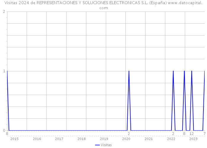 Visitas 2024 de REPRESENTACIONES Y SOLUCIONES ELECTRONICAS S.L. (España) 