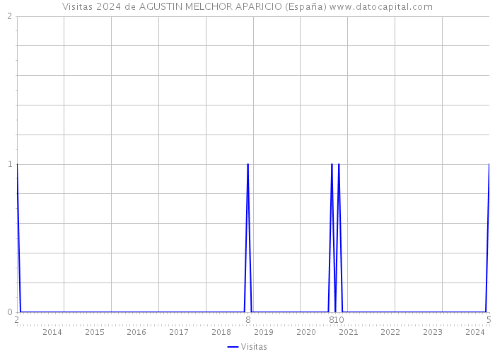 Visitas 2024 de AGUSTIN MELCHOR APARICIO (España) 