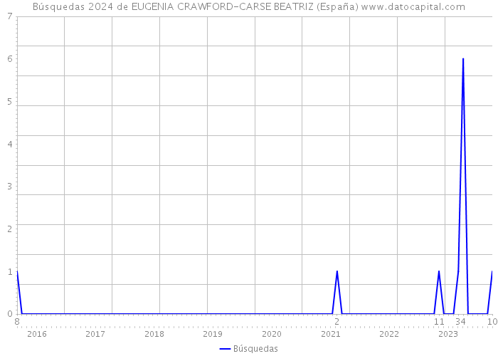 Búsquedas 2024 de EUGENIA CRAWFORD-CARSE BEATRIZ (España) 