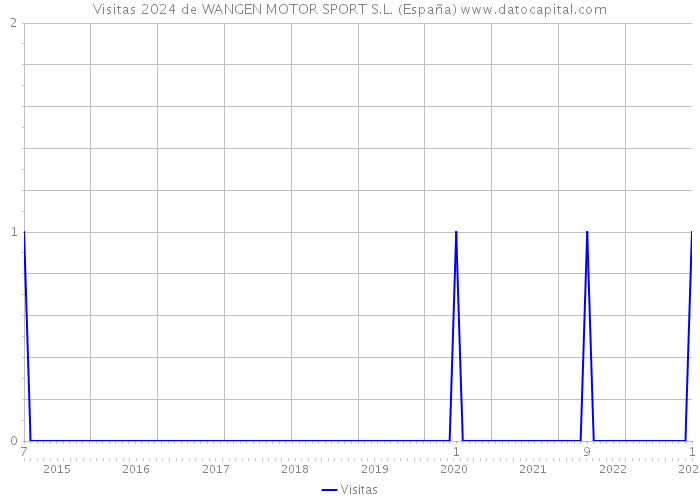 Visitas 2024 de WANGEN MOTOR SPORT S.L. (España) 