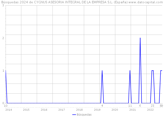 Búsquedas 2024 de CYGNUS ASESORIA INTEGRAL DE LA EMPRESA S.L. (España) 