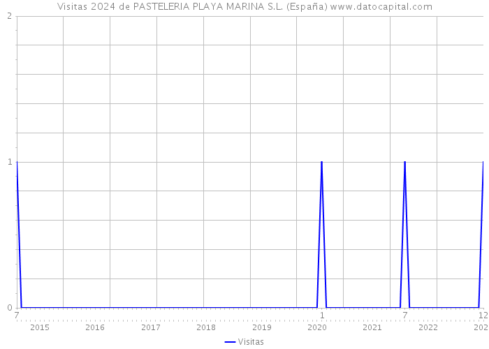 Visitas 2024 de PASTELERIA PLAYA MARINA S.L. (España) 