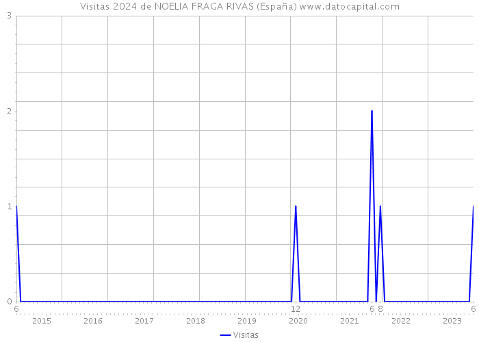 Visitas 2024 de NOELIA FRAGA RIVAS (España) 