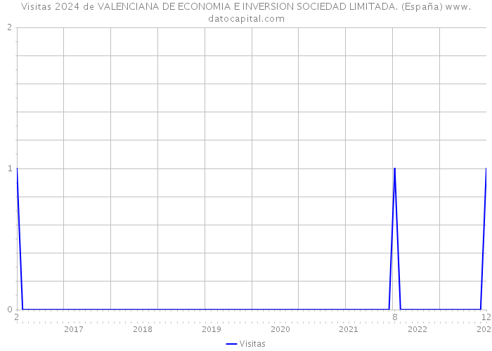 Visitas 2024 de VALENCIANA DE ECONOMIA E INVERSION SOCIEDAD LIMITADA. (España) 