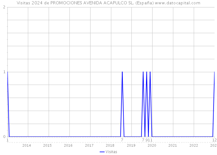 Visitas 2024 de PROMOCIONES AVENIDA ACAPULCO SL. (España) 