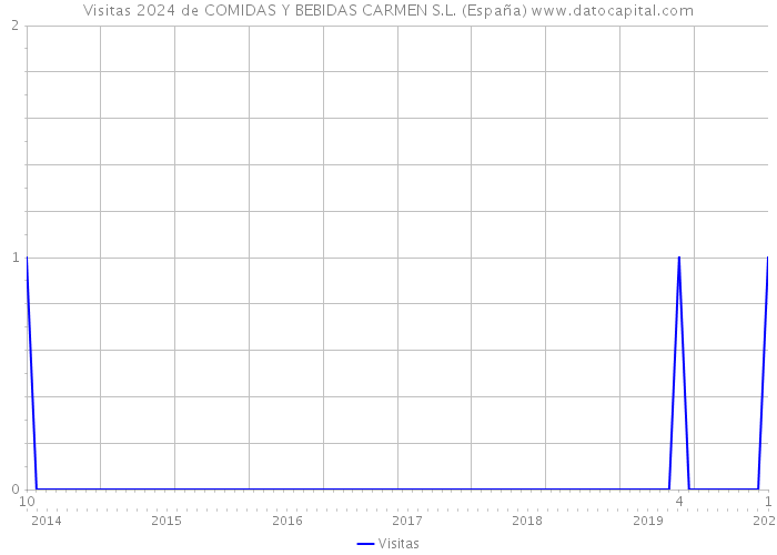 Visitas 2024 de COMIDAS Y BEBIDAS CARMEN S.L. (España) 