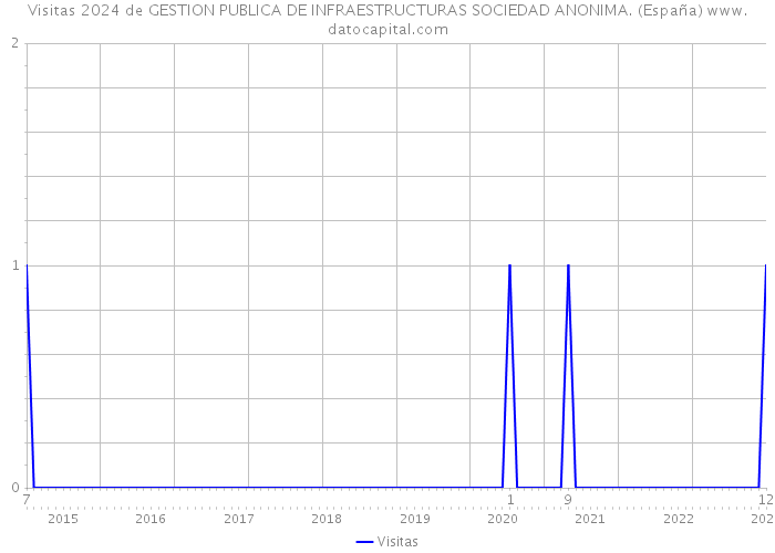 Visitas 2024 de GESTION PUBLICA DE INFRAESTRUCTURAS SOCIEDAD ANONIMA. (España) 