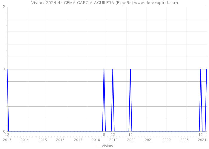 Visitas 2024 de GEMA GARCIA AGUILERA (España) 