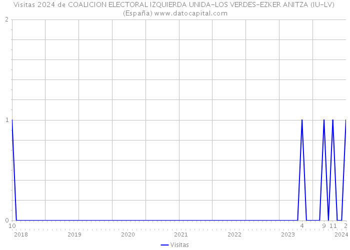 Visitas 2024 de COALICION ELECTORAL IZQUIERDA UNIDA-LOS VERDES-EZKER ANITZA (IU-LV) (España) 