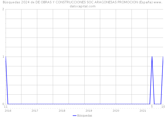 Búsquedas 2024 de DE OBRAS Y CONSTRUCCIONES SOC ARAGONESAS PROMOCION (España) 