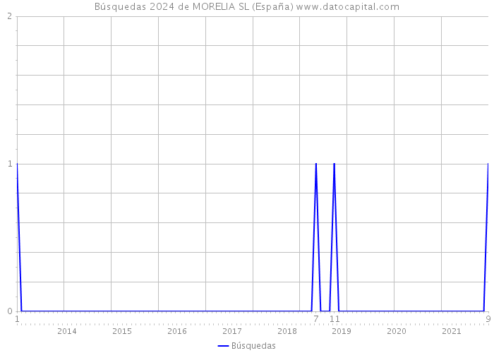 Búsquedas 2024 de MORELIA SL (España) 