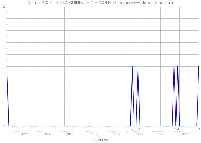 Visitas 2024 de ANA GUINDULAIN AZCONA (España) 